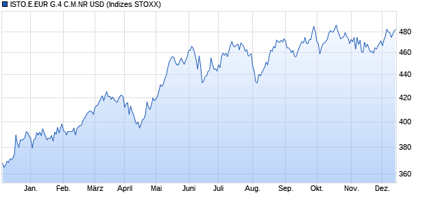 ISTO.E.EUR G.4 C.M.NR USD Chart