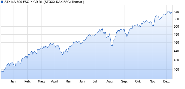 STX NA 600 ESG-X GR DL Chart