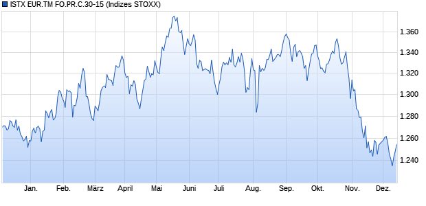 ISTX EUR.TM FO.PR.C.30-15 Chart