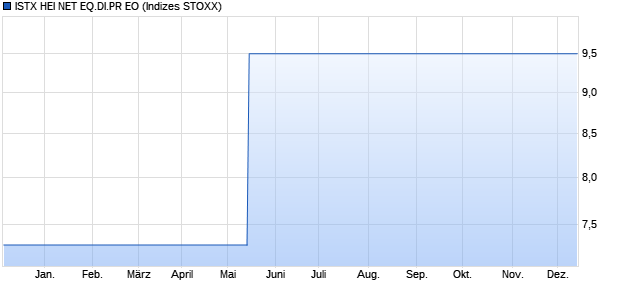 ISTX HEI NET EQ.DI.PR EO Chart