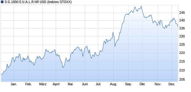 S.G.1800 E.U.A.L.R.NR USD Chart