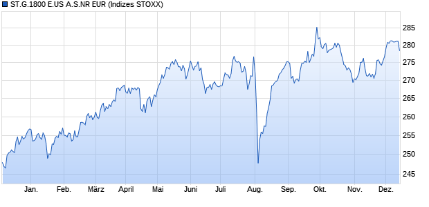 ST.G.1800 E.US A.S.NR EUR Chart