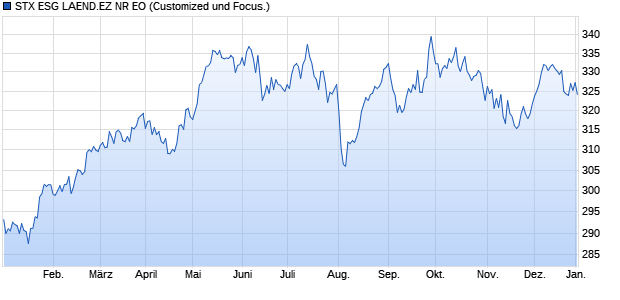 STX ESG LAEND.EZ NR EO Chart