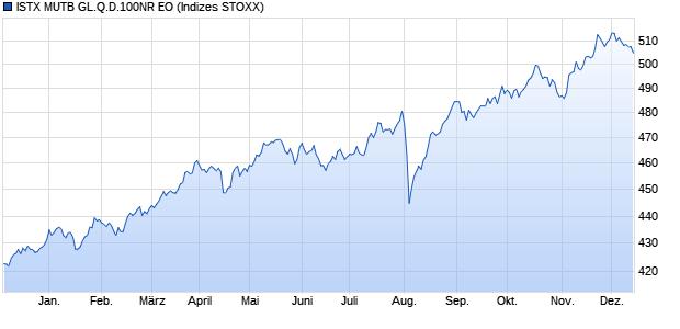 ISTX MUTB GL.Q.D.100NR EO Chart