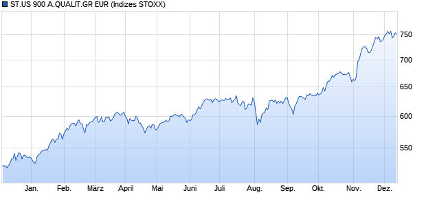 ST.US 900 A.QUALIT.GR EUR Chart