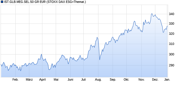 IST.GLB.MEG.SEL.50 GR EUR Chart