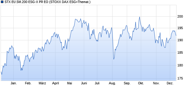 STX EU.SM.200 ESG-X PR EO Chart