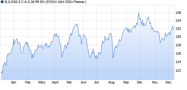 IS.G.ESG E.C.A.S.30 PR EO Chart