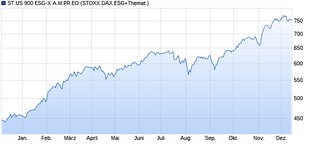 ST.US 900 ESG-X A.M.PR.EO Chart