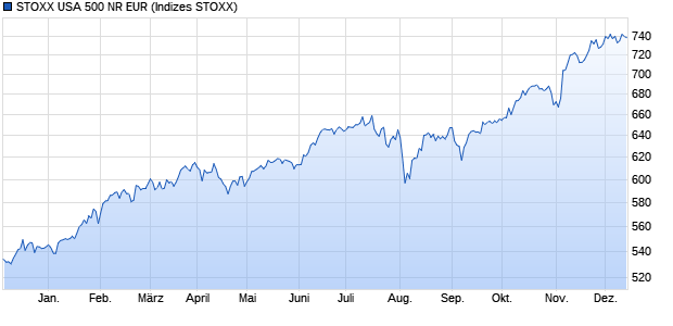 STOXX USA 500 NR EUR Chart