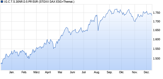 I.G.C.T.S.30NR.D.5 PR EUR Chart