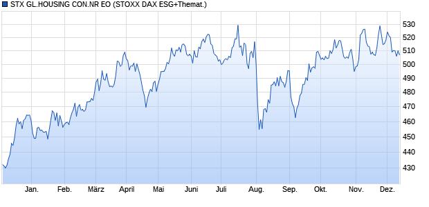 STX GL.HOUSING CON.NR EO Chart