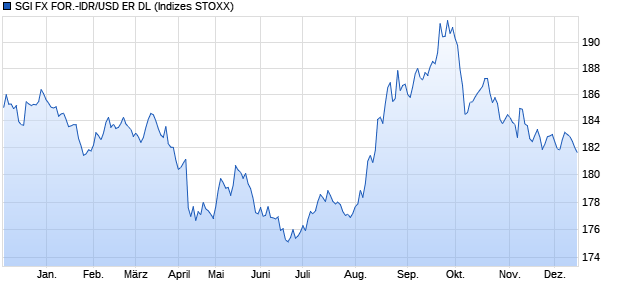 SGI FX FOR.-IDR/USD ER DL Chart