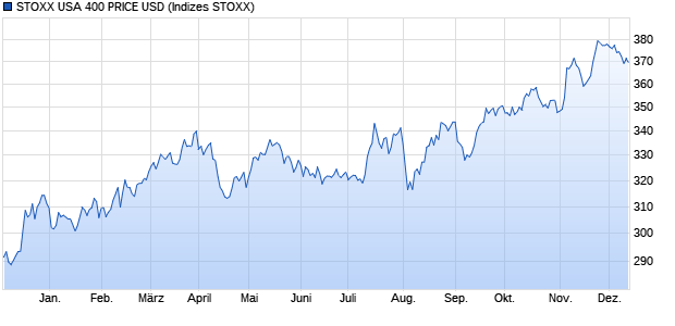 STOXX USA 400 PRICE USD Chart