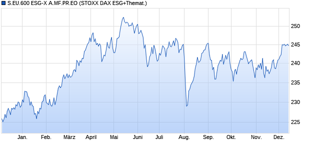 S.EU.600 ESG-X A.MF.PR.EO Chart