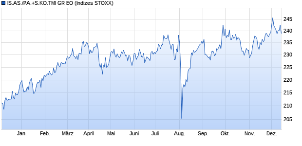 IS.AS./PA.+S.KO.TMI GR EO Chart