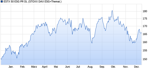 ESTX 50 ESG PR DL Chart