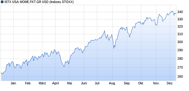 ISTX USA MOME.FKT.GR USD Chart