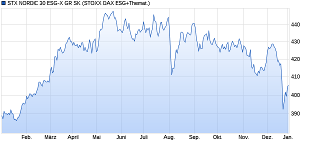 STX NORDIC 30 ESG-X GR SK Chart