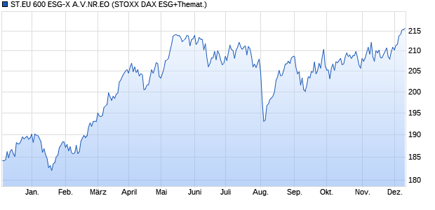 ST.EU 600 ESG-X A.V.NR.EO Chart