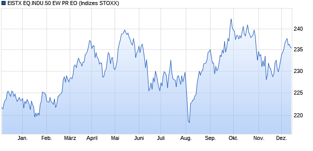 EISTX EQ.INDU.50 EW PR EO Chart