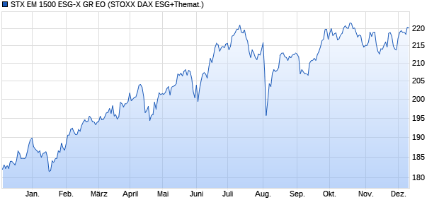 STX EM 1500 ESG-X GR EO Chart