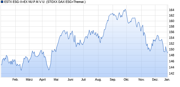 ESTX ESG-X+EX NU.P.M.V.U. Chart