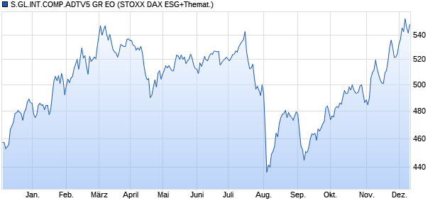 S.GL.INT.COMP.ADTV5 GR EO Chart