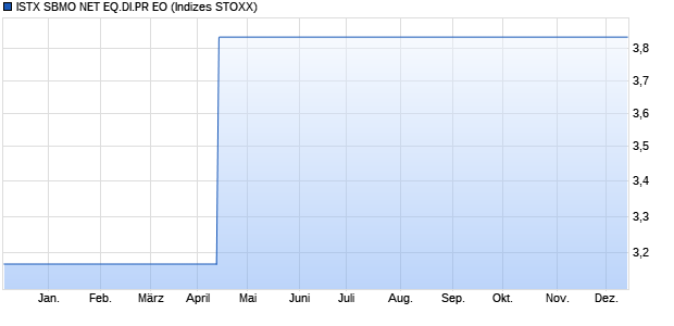 ISTX SBMO NET EQ.DI.PR EO Chart