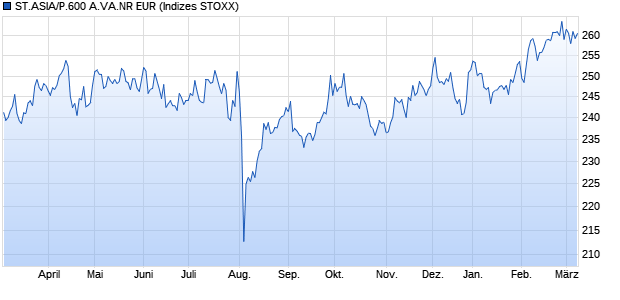 ST.ASIA/P.600 A.VA.NR EUR Chart