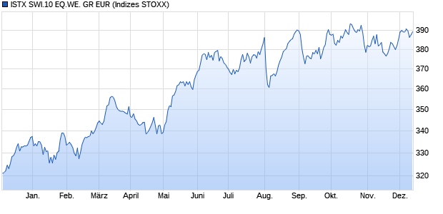 ISTX SWI.10 EQ.WE. GR EUR Chart