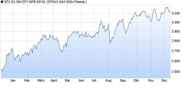 STX GL.SM.CITY INFR.GR DL Chart