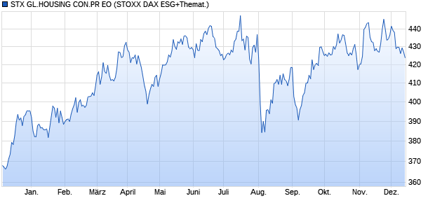 STX GL.HOUSING CON.PR EO Chart