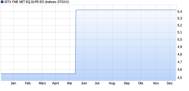 ISTX FME NET EQ.DI.PR EO Chart