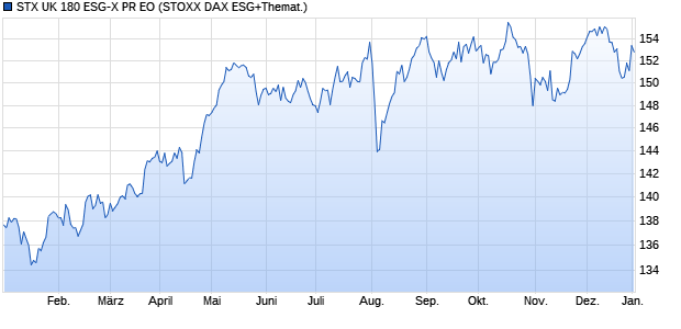 STX UK 180 ESG-X PR EO Chart