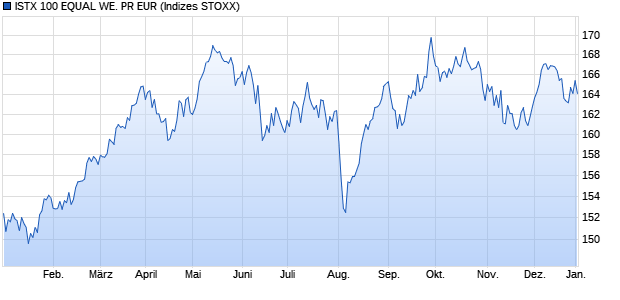 ISTX 100 EQUAL WE. PR EUR Chart