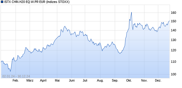 ISTX CHIN.H20 EQ.W.PR EUR Chart