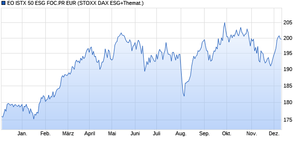 EO ISTX 50 ESG FOC.PR EUR Chart