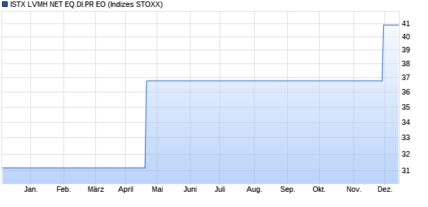 ISTX LVMH NET EQ.DI.PR EO Chart