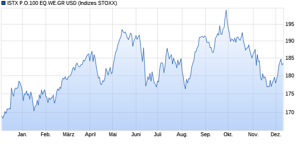 ISTX P.O.100 EQ.WE.GR USD Chart