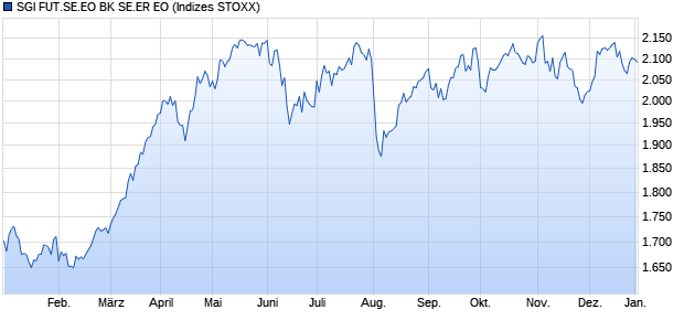 SGI FUT.SE.EO BK SE.ER EO Chart