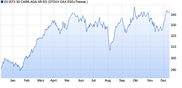 EU.ISTX 50 CARB.ADA.NR EO Chart