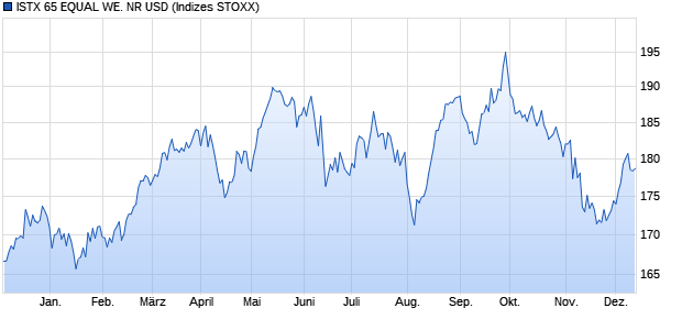 ISTX 65 EQUAL WE. NR USD Chart