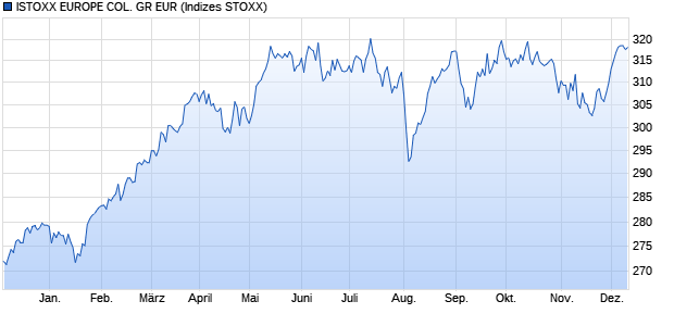 ISTOXX EUROPE COL. GR EUR Chart