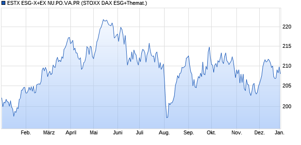 ESTX ESG-X+EX NU.PO.VA.PR Chart