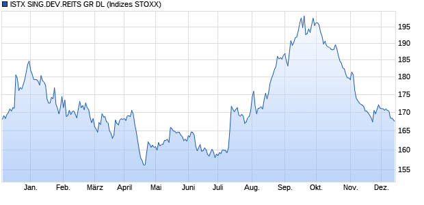 ISTX SING.DEV.REITS GR DL Chart