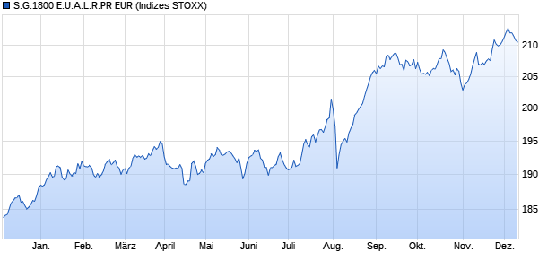 S.G.1800 E.U.A.L.R.PR EUR Chart