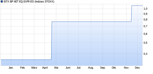 ISTX BP NET EQ.DI.PR EO Chart