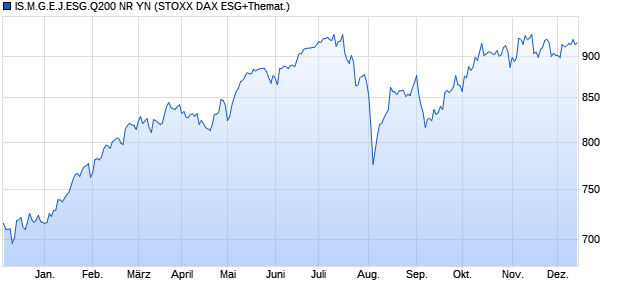 IS.M.G.E.J.ESG.Q200 NR YN Chart