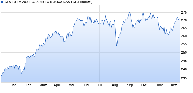 STX EU.LA.200 ESG-X NR EO Chart